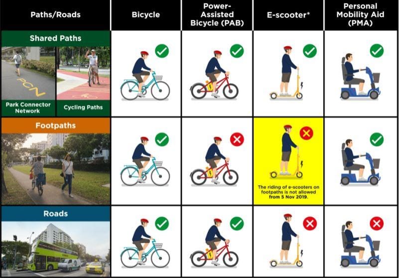 Bicycle E-bike Escooter Personal Mobility Aid Ride Paths