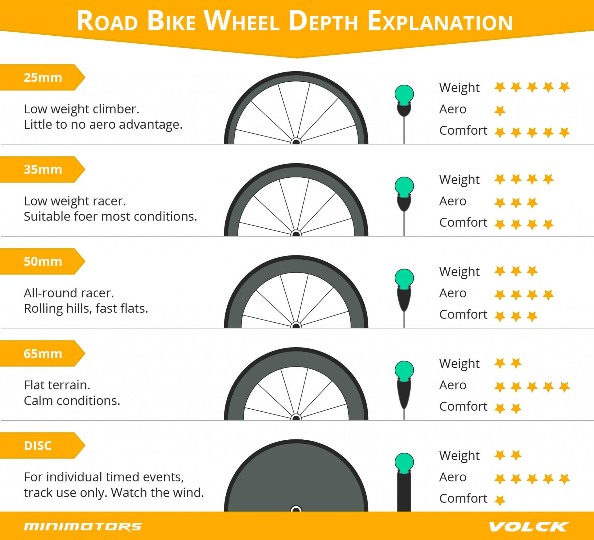How To Choose The Correct Road Bike Wheel Depth Minimotors Sg