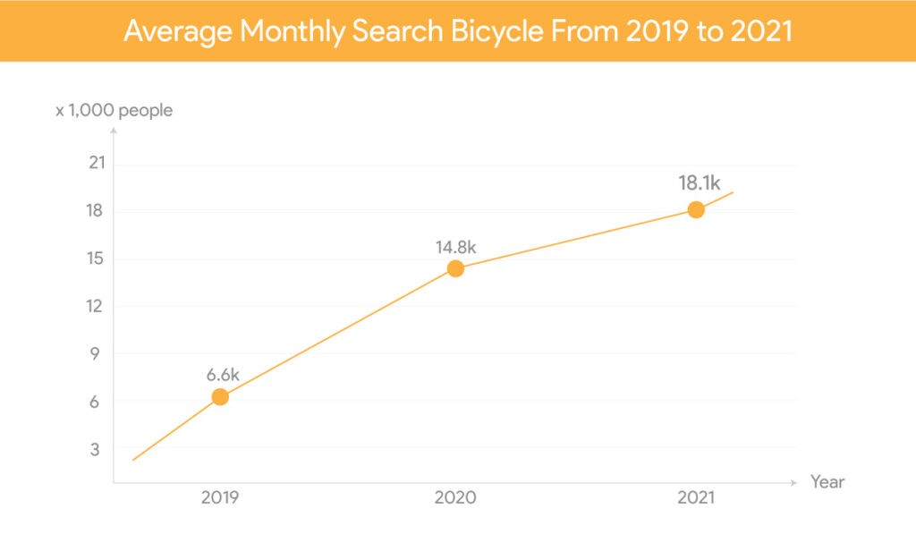 Lockdown Accidentally Increase the Advantages of Cycling 2021